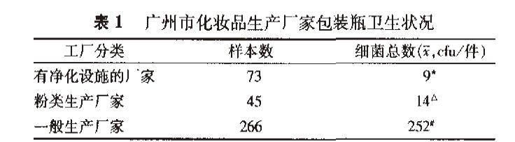 化妆品包装瓶卫生状况调查