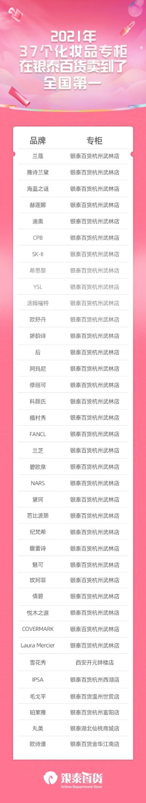 去年37化妆品在银泰百货卖到了专柜全国