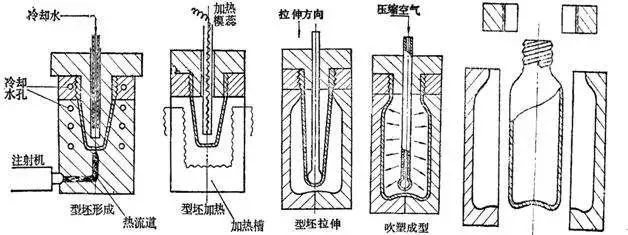 什么是中空吹塑？中空吹塑的全面知识